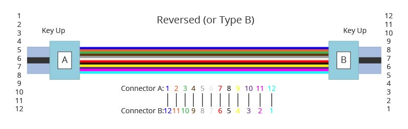Understanding Three Polarity Methods for MTP/MPO Cables