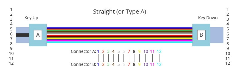 Understanding Three Polarity Methods for MTP/MPO Cables