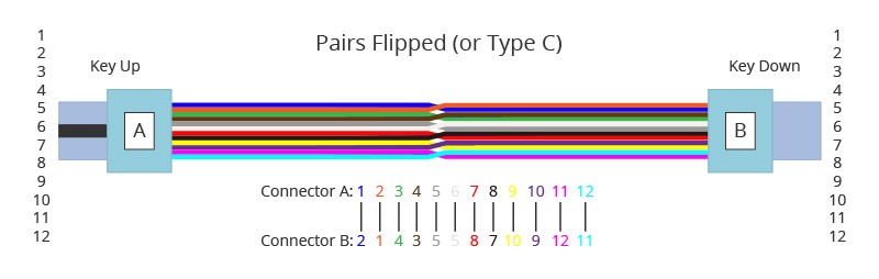 Understanding Three Polarity Methods for MTP/MPO Cables