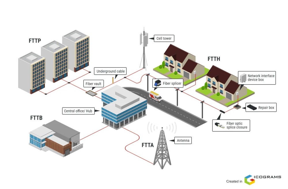 What is Fiber to the x (FTTx)?