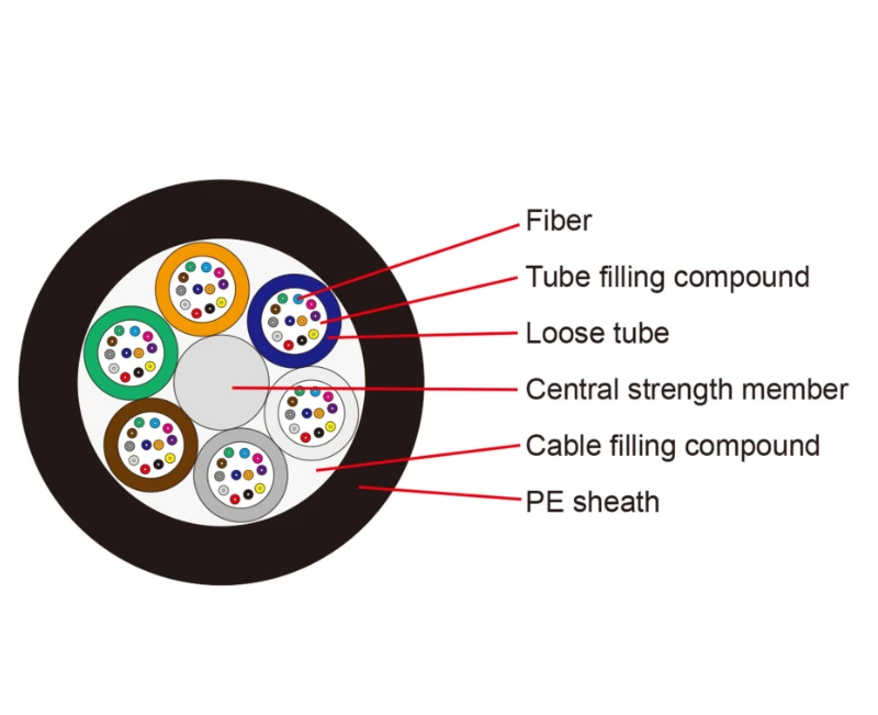 Non-armored Stranded Loose Tube GYFTY Outdoor Fiber Cable