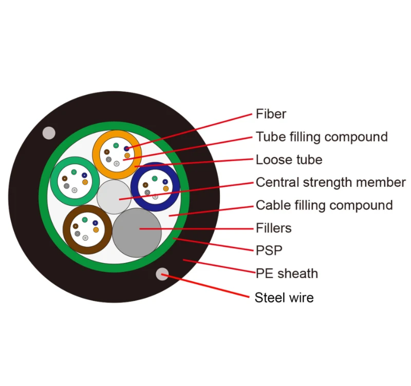 24 Core Stranded Loose Tube Outdoor Steel Armoured GYTS Fiber Optic Cable